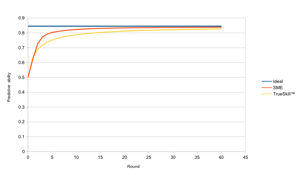 Developing a Generalized Elo Rating System for Multiplayer Games